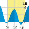 Yeamans Hall tide chart for Tuesday, June 16, 2026