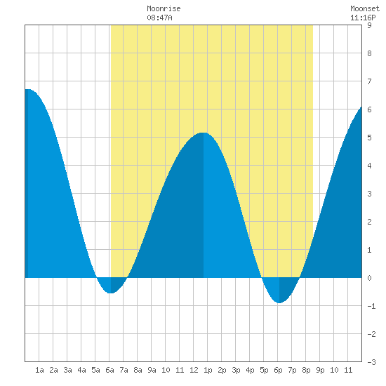 Yeamans Hall tide chart for Wednesday, June 17, 2026