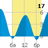 Yeamans Hall tide chart for Wednesday, June 17, 2026