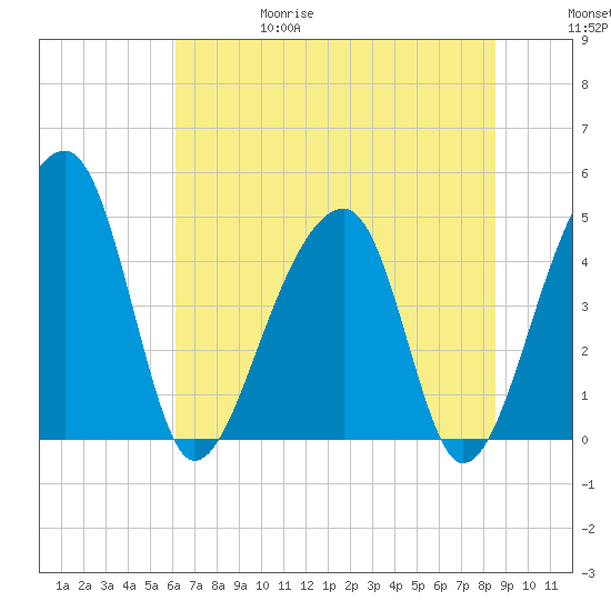 Yeamans Hall tide chart for Thursday, June 18, 2026