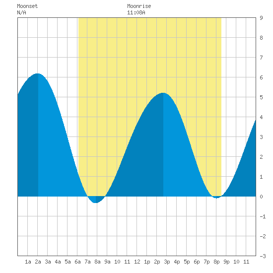 Yeamans Hall tide chart for Friday, June 19, 2026