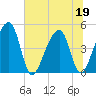Yeamans Hall tide chart for Friday, June 19, 2026
