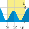 Yeamans Hall tide chart for Monday, June 1, 2026