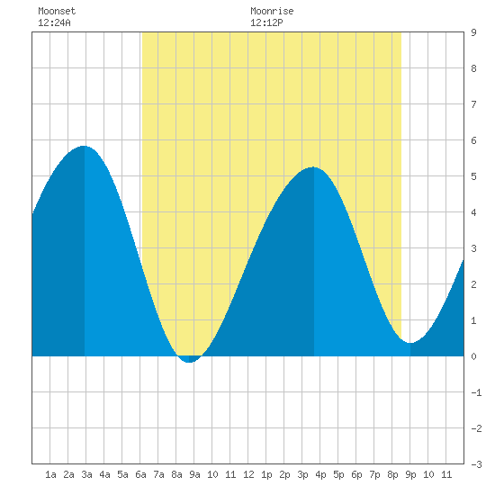 Yeamans Hall tide chart for Saturday, June 20, 2026