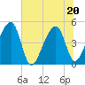 Yeamans Hall tide chart for Saturday, June 20, 2026