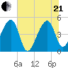 Yeamans Hall tide chart for Sunday, June 21, 2026