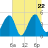 Yeamans Hall tide chart for Monday, June 22, 2026