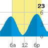 Yeamans Hall tide chart for Tuesday, June 23, 2026