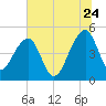 Yeamans Hall tide chart for Wednesday, June 24, 2026
