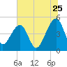 Yeamans Hall tide chart for Thursday, June 25, 2026