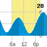 Yeamans Hall tide chart for Sunday, June 28, 2026