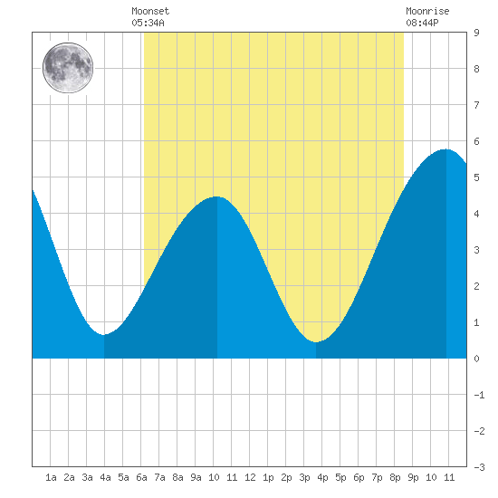 Yeamans Hall tide chart for Monday, June 29, 2026