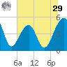 Yeamans Hall tide chart for Monday, June 29, 2026