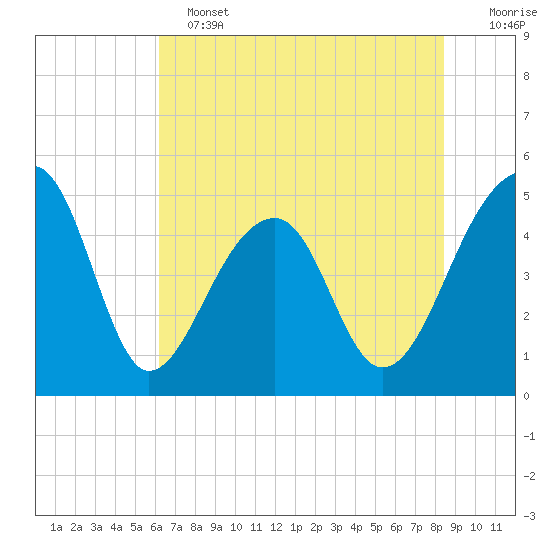 Yeamans Hall tide chart for Tuesday, June 2, 2026
