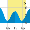 Yeamans Hall tide chart for Tuesday, June 2, 2026