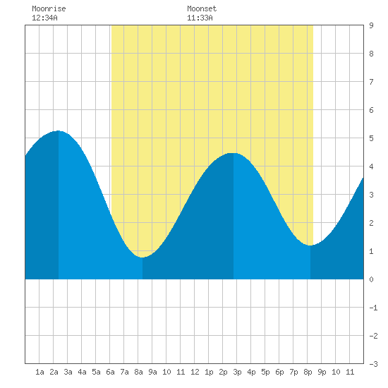 Yeamans Hall tide chart for Saturday, June 6, 2026