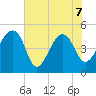 Yeamans Hall tide chart for Sunday, June 7, 2026