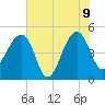 Yeamans Hall tide chart for Tuesday, June 9, 2026