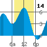 Yerba Buena Island tide chart for Thursday, January 14, 2021