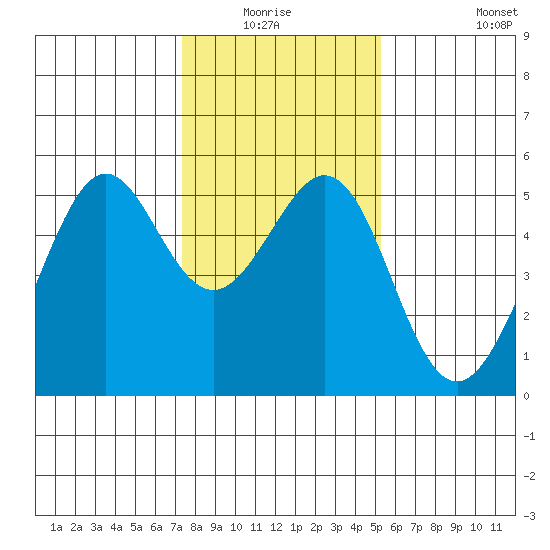 Yerba Buena Island tide chart for Sunday, January 17, 2021