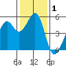 Yerba Buena Island tide chart for Friday, January 1, 2021