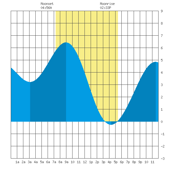 Yerba Buena Island tide chart for Monday, January 25, 2021