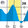 Yerba Buena Island tide chart for Thursday, January 28, 2021