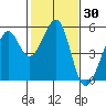 Yerba Buena Island tide chart for Saturday, January 30, 2021