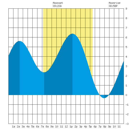Yerba Buena Island tide chart for Sunday, January 31, 2021