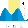 Yerba Buena Island tide chart for Monday, January 4, 2021