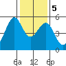 Yerba Buena Island tide chart for Tuesday, January 5, 2021