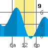 Yerba Buena Island tide chart for Saturday, January 9, 2021