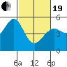 Yerba Buena Island tide chart for Friday, February 19, 2021