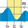 Yerba Buena Island tide chart for Sunday, February 21, 2021