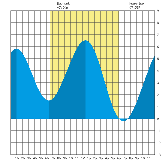 Yerba Buena Island tide chart for Sunday, February 28, 2021