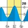Yerba Buena Island tide chart for Sunday, February 28, 2021