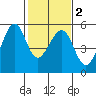 Yerba Buena Island tide chart for Tuesday, February 2, 2021