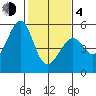 Yerba Buena Island tide chart for Thursday, February 4, 2021