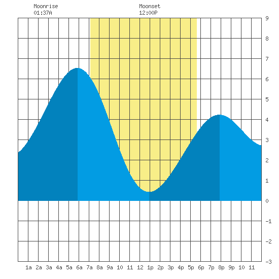 Yerba Buena Island tide chart for Friday, February 5, 2021