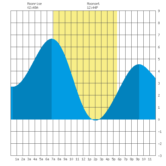 Yerba Buena Island tide chart for Saturday, February 6, 2021