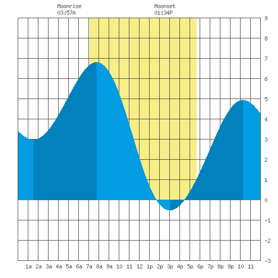 Yerba Buena Island tide chart for Sunday, February 7, 2021