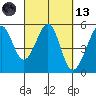 Yerba Buena Island tide chart for Saturday, March 13, 2021