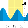 Yerba Buena Island tide chart for Tuesday, March 16, 2021