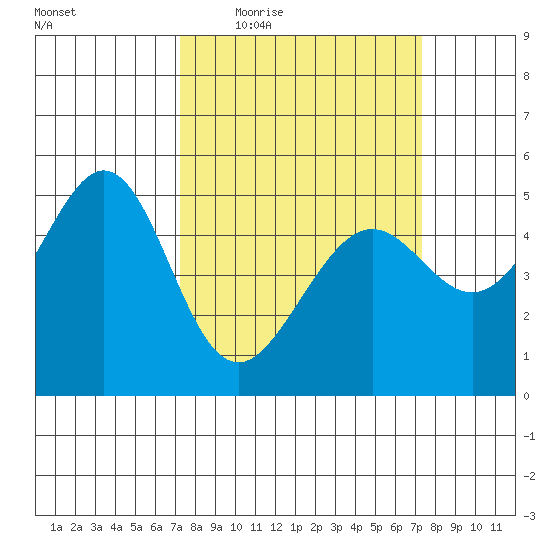 Yerba Buena Island tide chart for Thursday, March 18, 2021