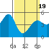 Yerba Buena Island tide chart for Friday, March 19, 2021