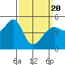 Yerba Buena Island tide chart for Saturday, March 20, 2021