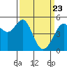 Yerba Buena Island tide chart for Tuesday, March 23, 2021