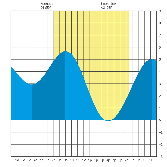 Yerba Buena Island tide chart for Wednesday, March 24, 2021