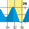 Yerba Buena Island tide chart for Friday, March 26, 2021
