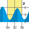 Yerba Buena Island tide chart for Tuesday, March 2, 2021